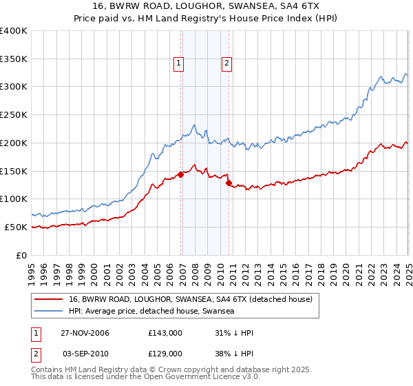 16, BWRW ROAD, LOUGHOR, SWANSEA, SA4 6TX: Price paid vs HM Land Registry's House Price Index