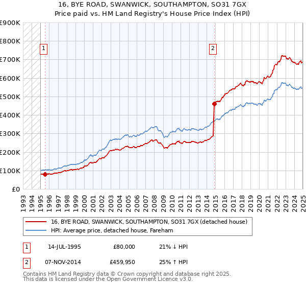 16, BYE ROAD, SWANWICK, SOUTHAMPTON, SO31 7GX: Price paid vs HM Land Registry's House Price Index