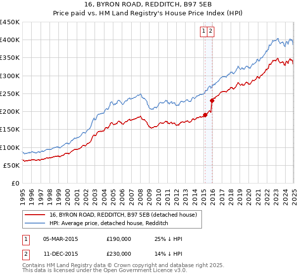 16, BYRON ROAD, REDDITCH, B97 5EB: Price paid vs HM Land Registry's House Price Index