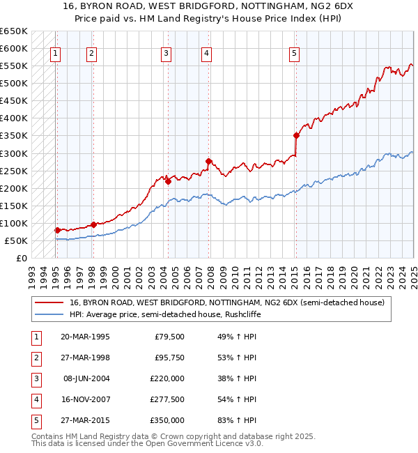 16, BYRON ROAD, WEST BRIDGFORD, NOTTINGHAM, NG2 6DX: Price paid vs HM Land Registry's House Price Index