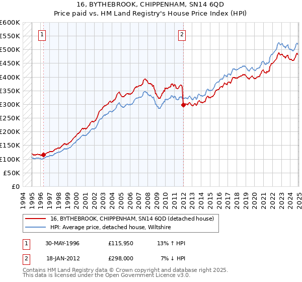 16, BYTHEBROOK, CHIPPENHAM, SN14 6QD: Price paid vs HM Land Registry's House Price Index