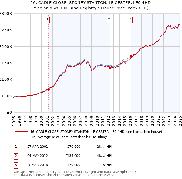 16, CADLE CLOSE, STONEY STANTON, LEICESTER, LE9 4HD: Price paid vs HM Land Registry's House Price Index