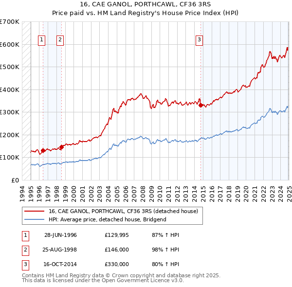 16, CAE GANOL, PORTHCAWL, CF36 3RS: Price paid vs HM Land Registry's House Price Index