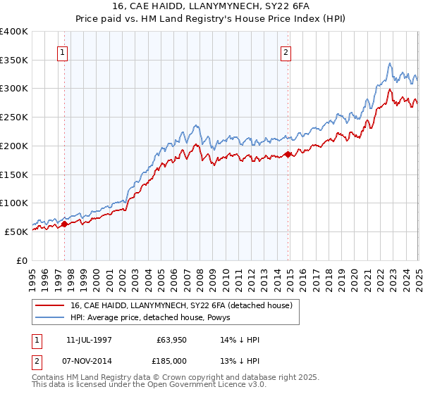 16, CAE HAIDD, LLANYMYNECH, SY22 6FA: Price paid vs HM Land Registry's House Price Index