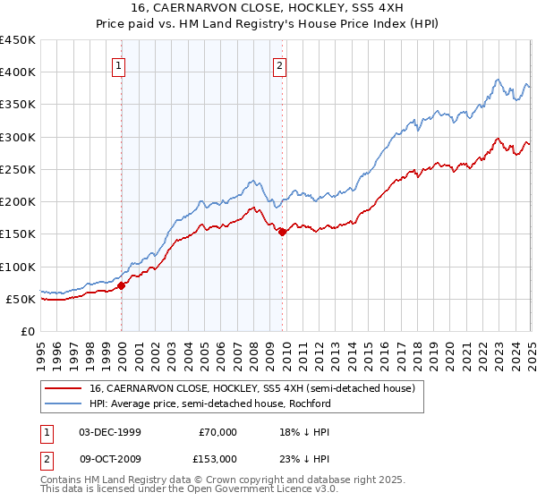 16, CAERNARVON CLOSE, HOCKLEY, SS5 4XH: Price paid vs HM Land Registry's House Price Index