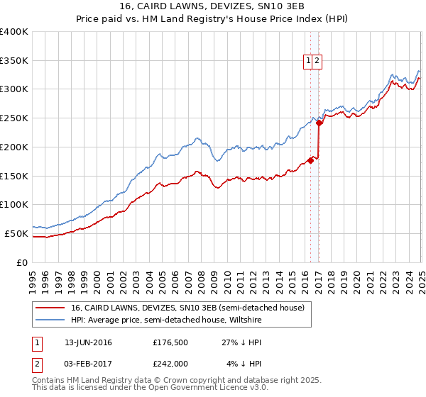 16, CAIRD LAWNS, DEVIZES, SN10 3EB: Price paid vs HM Land Registry's House Price Index