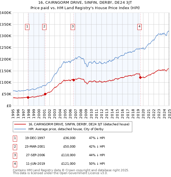 16, CAIRNGORM DRIVE, SINFIN, DERBY, DE24 3JT: Price paid vs HM Land Registry's House Price Index