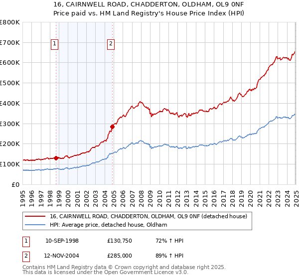 16, CAIRNWELL ROAD, CHADDERTON, OLDHAM, OL9 0NF: Price paid vs HM Land Registry's House Price Index