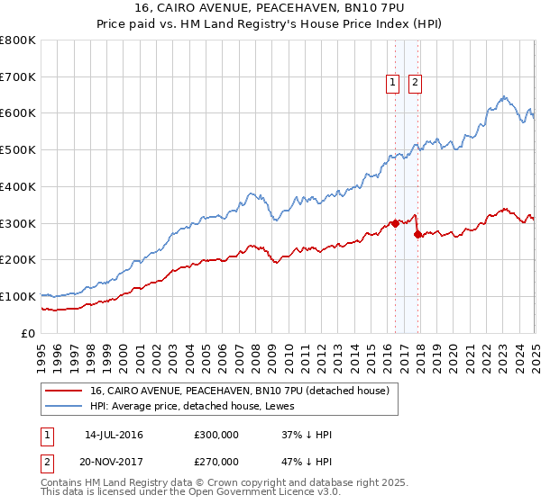 16, CAIRO AVENUE, PEACEHAVEN, BN10 7PU: Price paid vs HM Land Registry's House Price Index