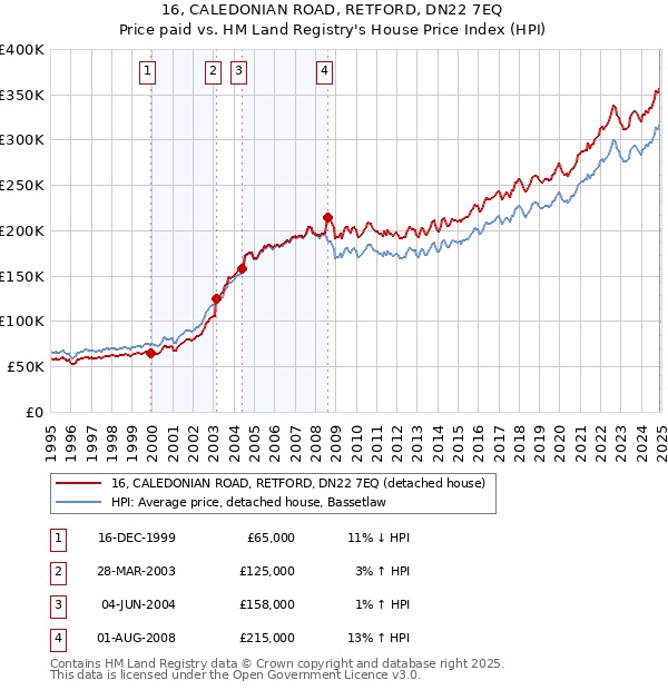 16, CALEDONIAN ROAD, RETFORD, DN22 7EQ: Price paid vs HM Land Registry's House Price Index