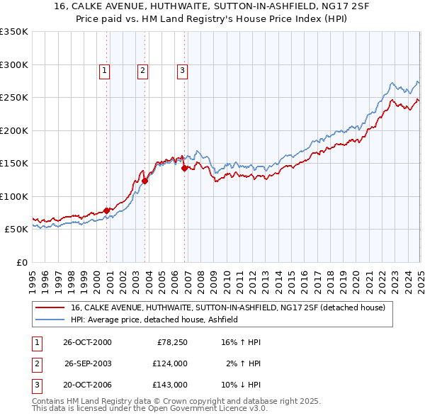 16, CALKE AVENUE, HUTHWAITE, SUTTON-IN-ASHFIELD, NG17 2SF: Price paid vs HM Land Registry's House Price Index