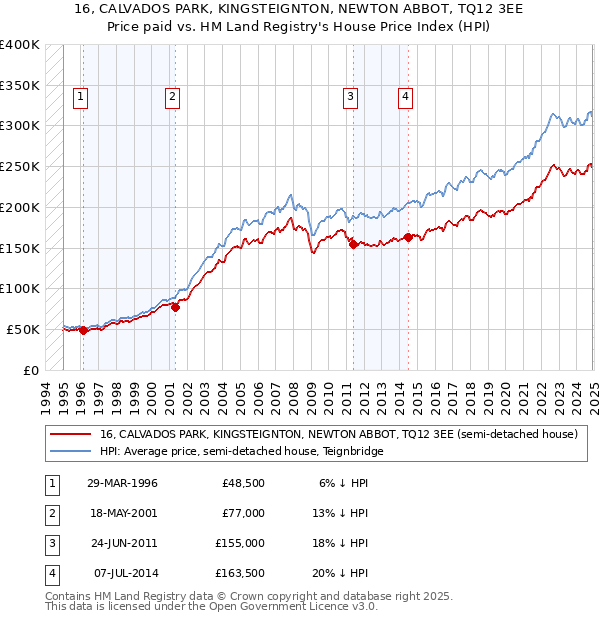 16, CALVADOS PARK, KINGSTEIGNTON, NEWTON ABBOT, TQ12 3EE: Price paid vs HM Land Registry's House Price Index