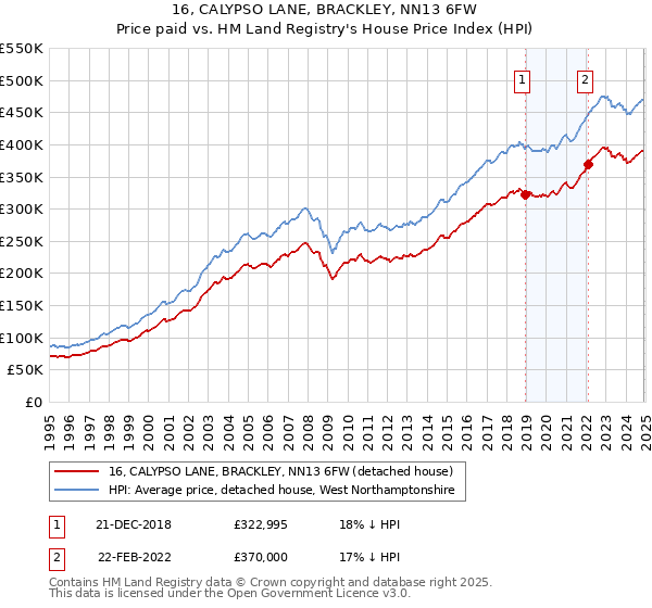 16, CALYPSO LANE, BRACKLEY, NN13 6FW: Price paid vs HM Land Registry's House Price Index