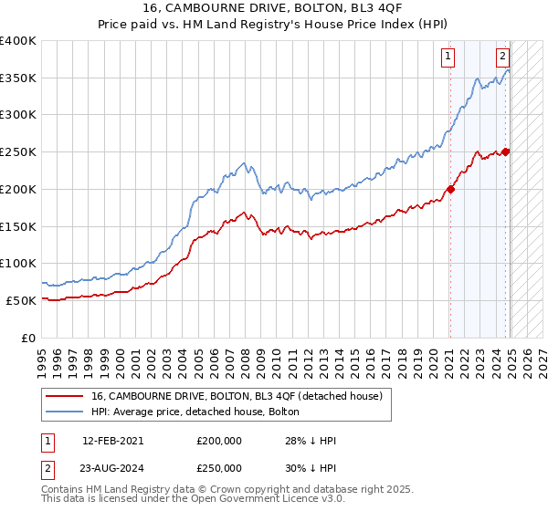 16, CAMBOURNE DRIVE, BOLTON, BL3 4QF: Price paid vs HM Land Registry's House Price Index