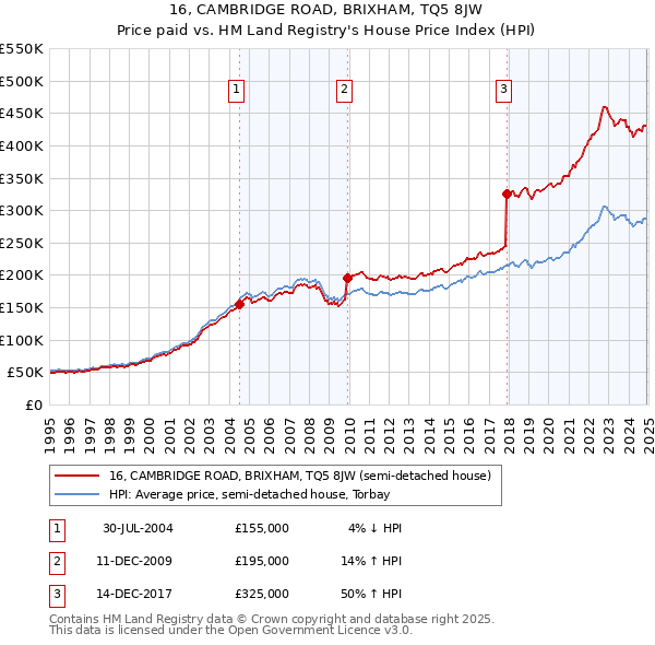 16, CAMBRIDGE ROAD, BRIXHAM, TQ5 8JW: Price paid vs HM Land Registry's House Price Index