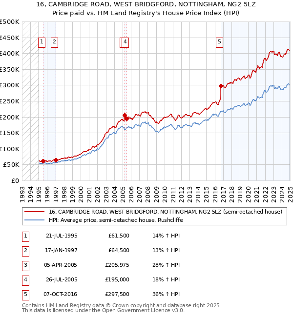 16, CAMBRIDGE ROAD, WEST BRIDGFORD, NOTTINGHAM, NG2 5LZ: Price paid vs HM Land Registry's House Price Index