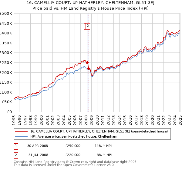 16, CAMELLIA COURT, UP HATHERLEY, CHELTENHAM, GL51 3EJ: Price paid vs HM Land Registry's House Price Index
