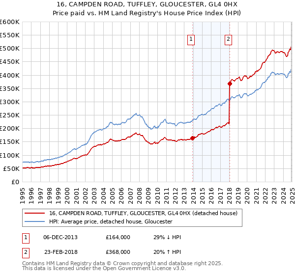 16, CAMPDEN ROAD, TUFFLEY, GLOUCESTER, GL4 0HX: Price paid vs HM Land Registry's House Price Index