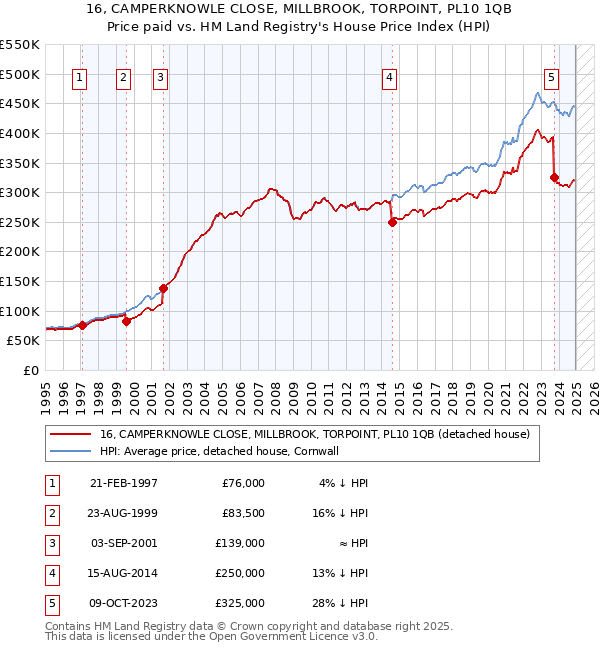 16, CAMPERKNOWLE CLOSE, MILLBROOK, TORPOINT, PL10 1QB: Price paid vs HM Land Registry's House Price Index