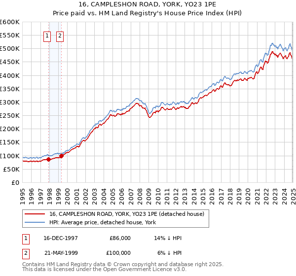 16, CAMPLESHON ROAD, YORK, YO23 1PE: Price paid vs HM Land Registry's House Price Index
