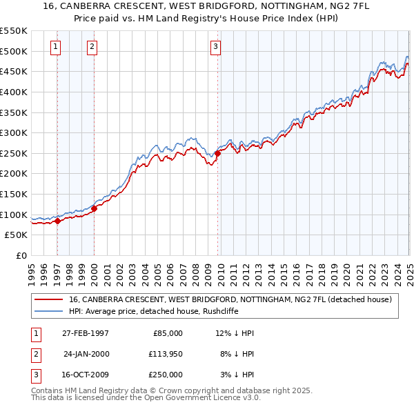 16, CANBERRA CRESCENT, WEST BRIDGFORD, NOTTINGHAM, NG2 7FL: Price paid vs HM Land Registry's House Price Index