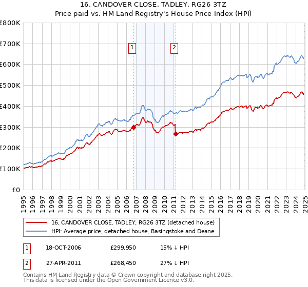 16, CANDOVER CLOSE, TADLEY, RG26 3TZ: Price paid vs HM Land Registry's House Price Index
