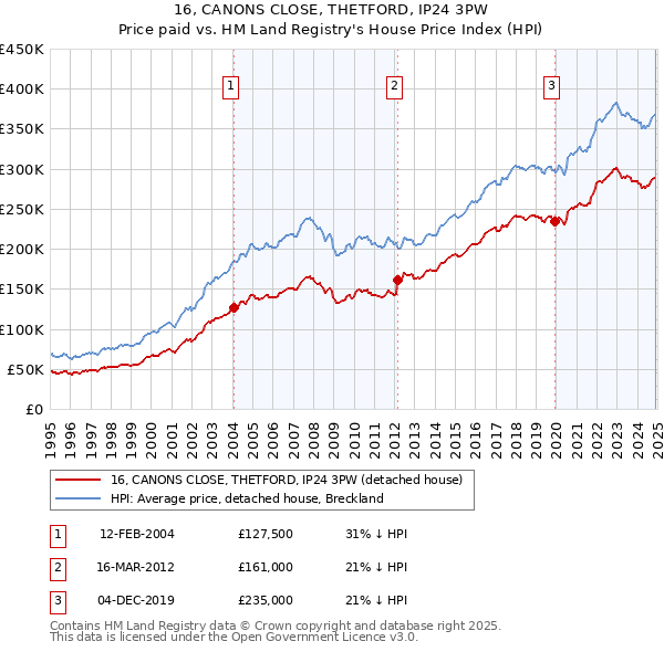 16, CANONS CLOSE, THETFORD, IP24 3PW: Price paid vs HM Land Registry's House Price Index