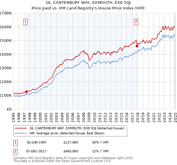 16, CANTERBURY WAY, EXMOUTH, EX8 5QJ: Price paid vs HM Land Registry's House Price Index