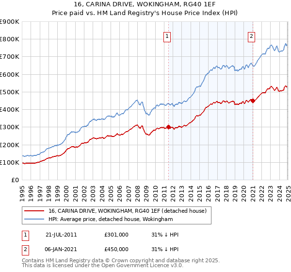16, CARINA DRIVE, WOKINGHAM, RG40 1EF: Price paid vs HM Land Registry's House Price Index