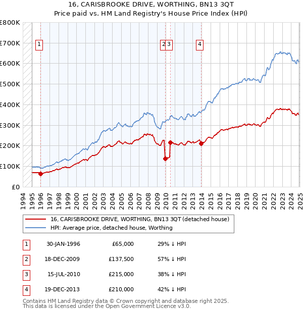 16, CARISBROOKE DRIVE, WORTHING, BN13 3QT: Price paid vs HM Land Registry's House Price Index