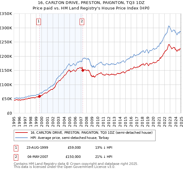 16, CARLTON DRIVE, PRESTON, PAIGNTON, TQ3 1DZ: Price paid vs HM Land Registry's House Price Index