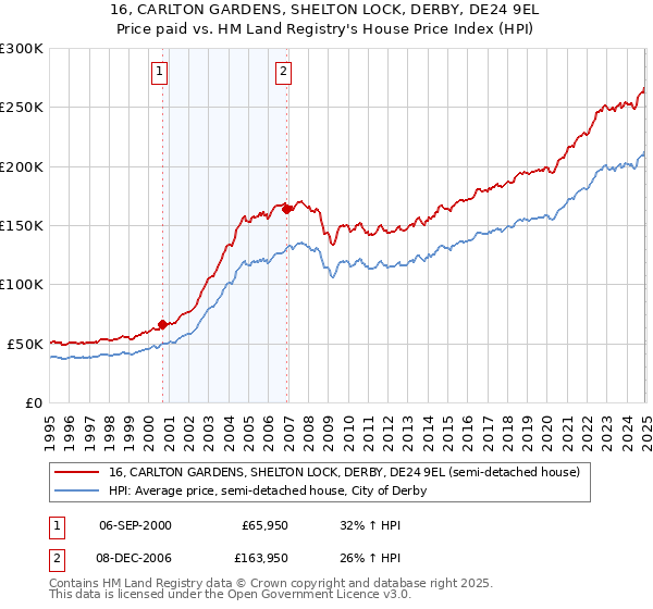 16, CARLTON GARDENS, SHELTON LOCK, DERBY, DE24 9EL: Price paid vs HM Land Registry's House Price Index