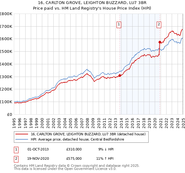 16, CARLTON GROVE, LEIGHTON BUZZARD, LU7 3BR: Price paid vs HM Land Registry's House Price Index
