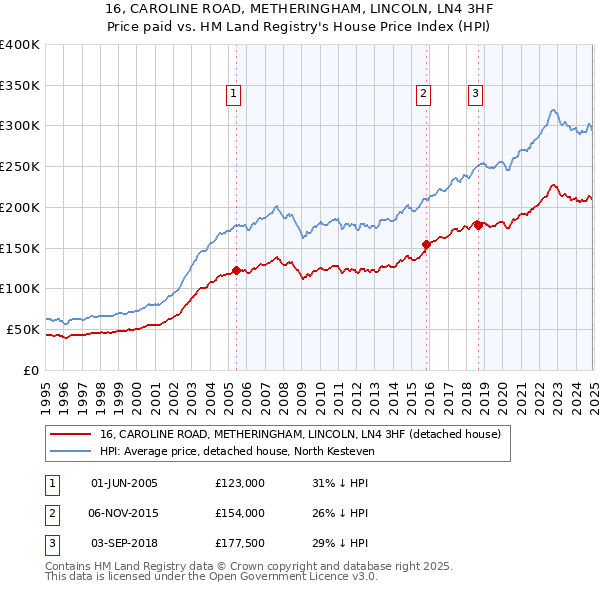 16, CAROLINE ROAD, METHERINGHAM, LINCOLN, LN4 3HF: Price paid vs HM Land Registry's House Price Index