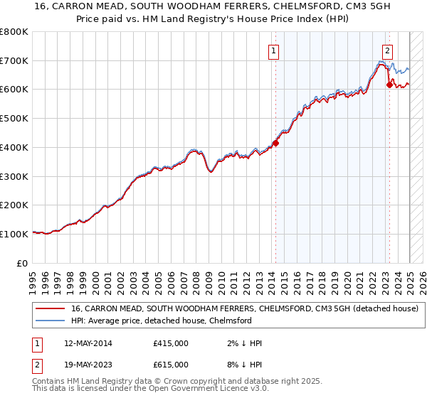 16, CARRON MEAD, SOUTH WOODHAM FERRERS, CHELMSFORD, CM3 5GH: Price paid vs HM Land Registry's House Price Index