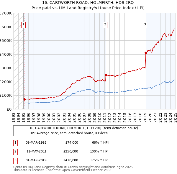 16, CARTWORTH ROAD, HOLMFIRTH, HD9 2RQ: Price paid vs HM Land Registry's House Price Index