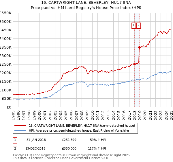16, CARTWRIGHT LANE, BEVERLEY, HU17 8NA: Price paid vs HM Land Registry's House Price Index
