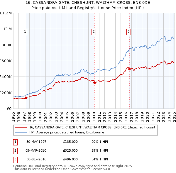 16, CASSANDRA GATE, CHESHUNT, WALTHAM CROSS, EN8 0XE: Price paid vs HM Land Registry's House Price Index