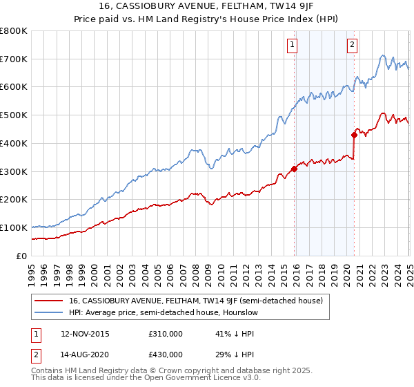 16, CASSIOBURY AVENUE, FELTHAM, TW14 9JF: Price paid vs HM Land Registry's House Price Index