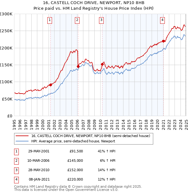 16, CASTELL COCH DRIVE, NEWPORT, NP10 8HB: Price paid vs HM Land Registry's House Price Index