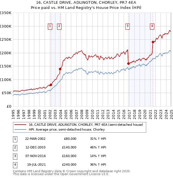 16, CASTLE DRIVE, ADLINGTON, CHORLEY, PR7 4EA: Price paid vs HM Land Registry's House Price Index