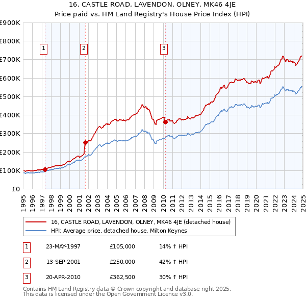 16, CASTLE ROAD, LAVENDON, OLNEY, MK46 4JE: Price paid vs HM Land Registry's House Price Index