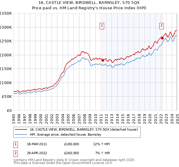 16, CASTLE VIEW, BIRDWELL, BARNSLEY, S70 5QX: Price paid vs HM Land Registry's House Price Index