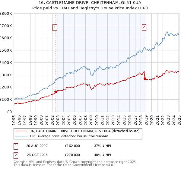 16, CASTLEMAINE DRIVE, CHELTENHAM, GL51 0UA: Price paid vs HM Land Registry's House Price Index