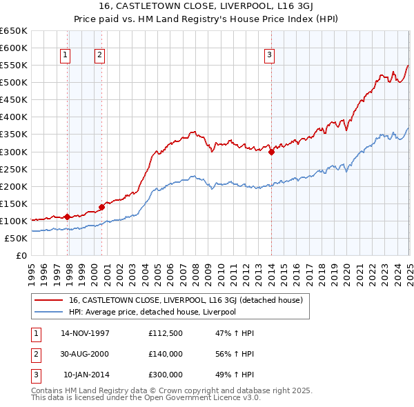 16, CASTLETOWN CLOSE, LIVERPOOL, L16 3GJ: Price paid vs HM Land Registry's House Price Index