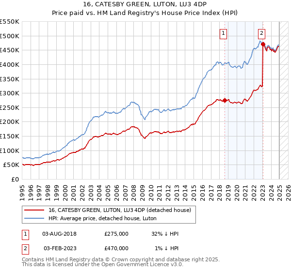16, CATESBY GREEN, LUTON, LU3 4DP: Price paid vs HM Land Registry's House Price Index