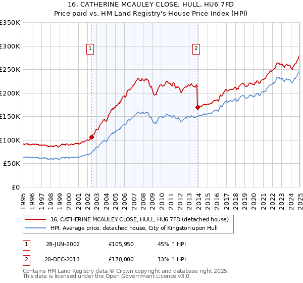 16, CATHERINE MCAULEY CLOSE, HULL, HU6 7FD: Price paid vs HM Land Registry's House Price Index