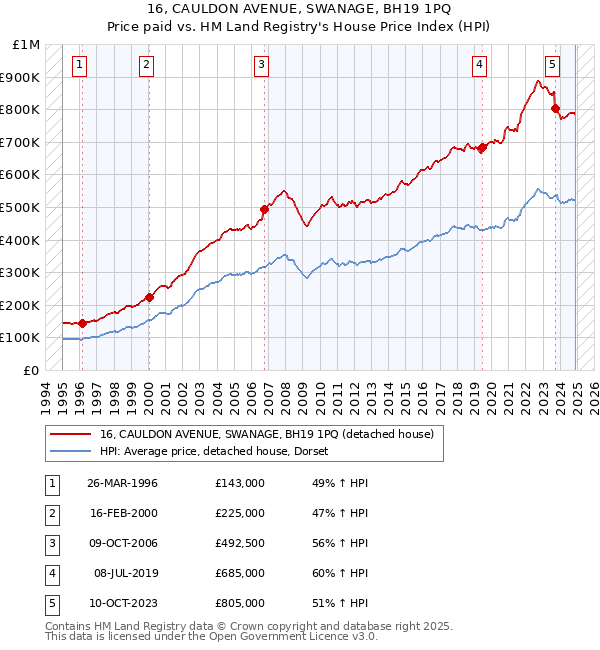 16, CAULDON AVENUE, SWANAGE, BH19 1PQ: Price paid vs HM Land Registry's House Price Index