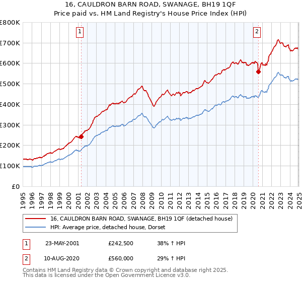 16, CAULDRON BARN ROAD, SWANAGE, BH19 1QF: Price paid vs HM Land Registry's House Price Index