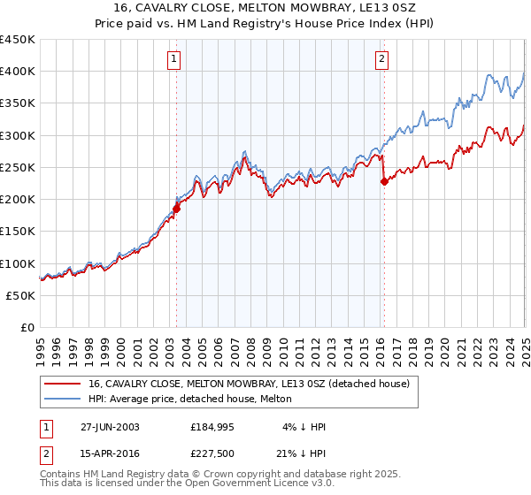 16, CAVALRY CLOSE, MELTON MOWBRAY, LE13 0SZ: Price paid vs HM Land Registry's House Price Index